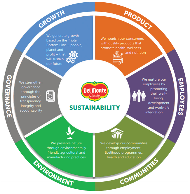 Sustainability Framework